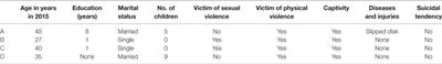 Posttraumatic Stress Disorder and Related Disorders among Female Yazidi Refugees following Islamic State of Iraq and Syria Attacks—A Case Series and Mini-Review